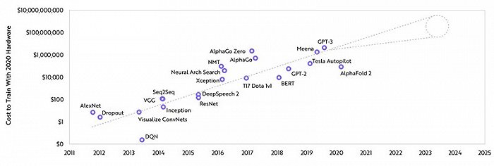 ▲AI训练成本逐年增加