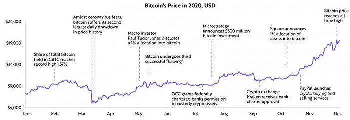 ▲2020美国比特币价格