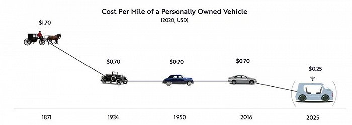 ▲每英里出行成本