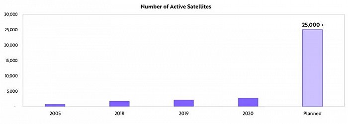 ▲工作中卫星数量变化