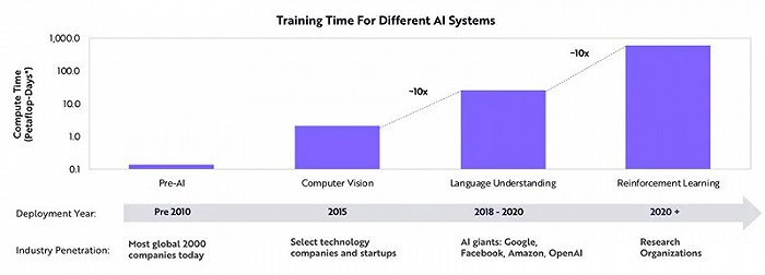 ▲不同AI系统的训练时间