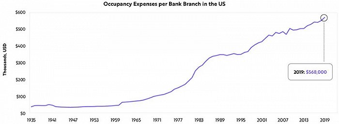 ▲美国银行的占用费用