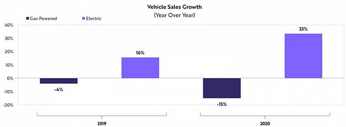 ▲全球电动车增长