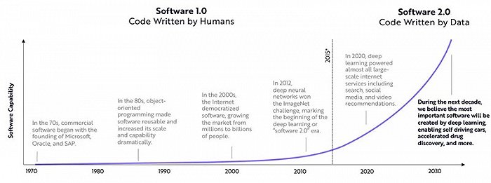 ▲自2015年开始，使用数据自动编程的深度学习技术快速发展