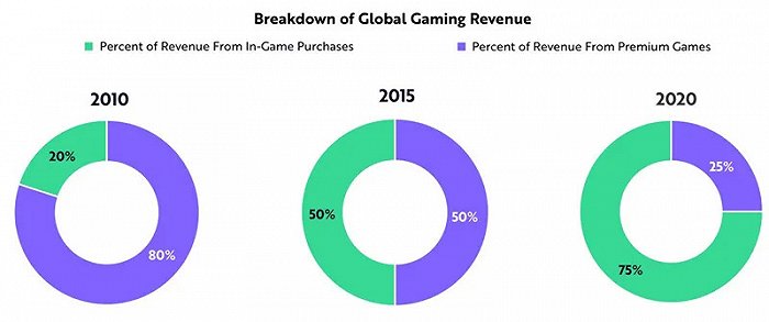▲全球游戏收益细分