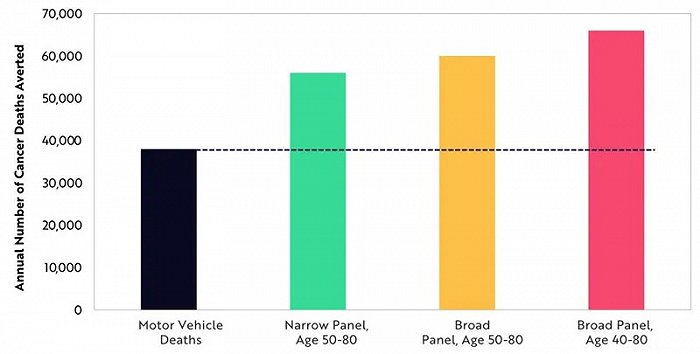 ▲早期发现可以降低癌症死亡率