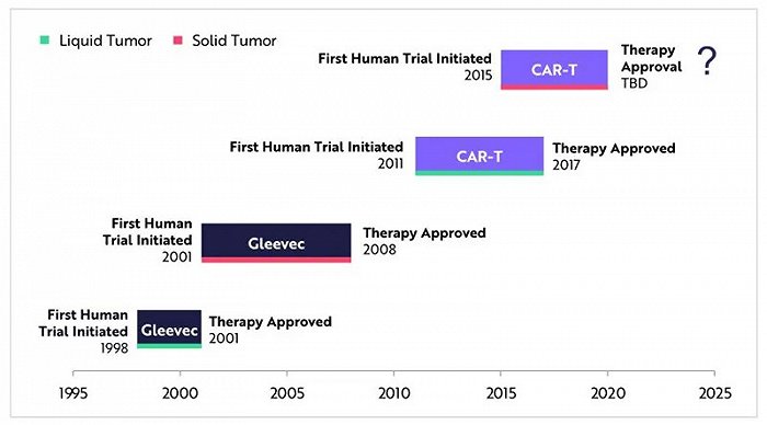 ▲癌症治疗的时间表