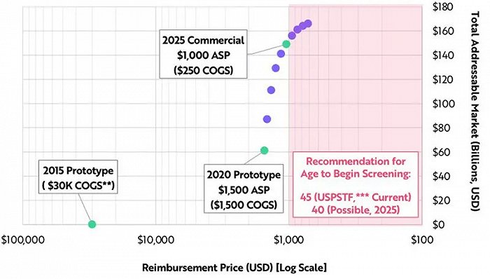 ▲多种癌症筛查可能是最大的基因组学市场之一