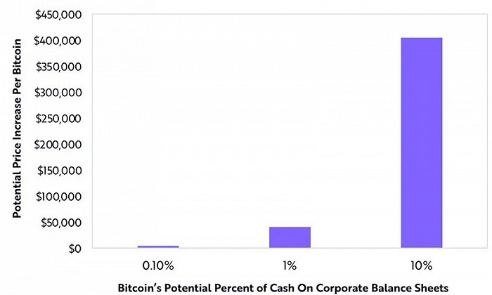 ▲假设比特币将取代标普500指数成份股公司资产负债表上的现金，价格将上涨