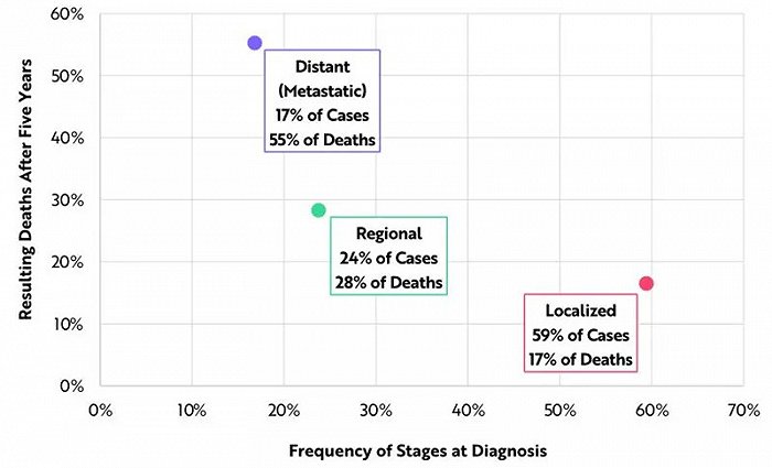 ▲创新技术的结合正在降低筛查成本