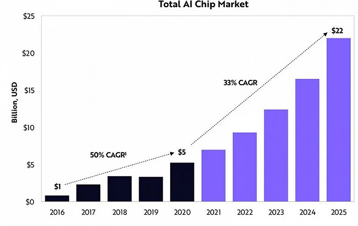 ▲AI芯片市场的增长