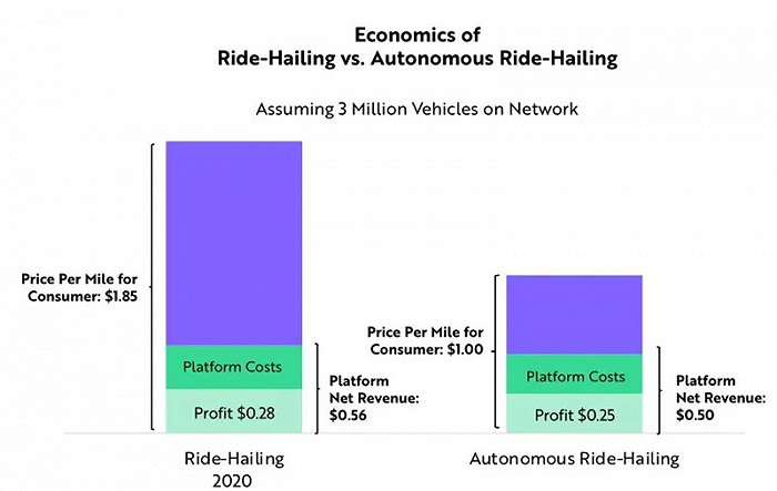 ▲叫车服务与自动叫车服务的经济对比