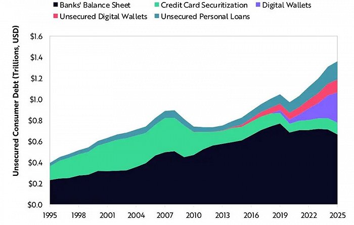 ▲美国无担保消费者债务总额