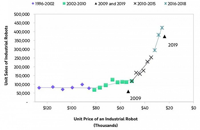▲工业机器人价格需求弹性