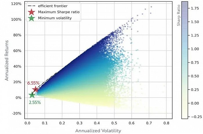 ▲基于每日资产类别收益的模拟投资组合优化