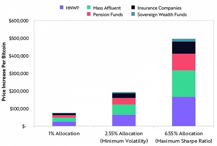 ▲机构投资对比特币价格的假设影响