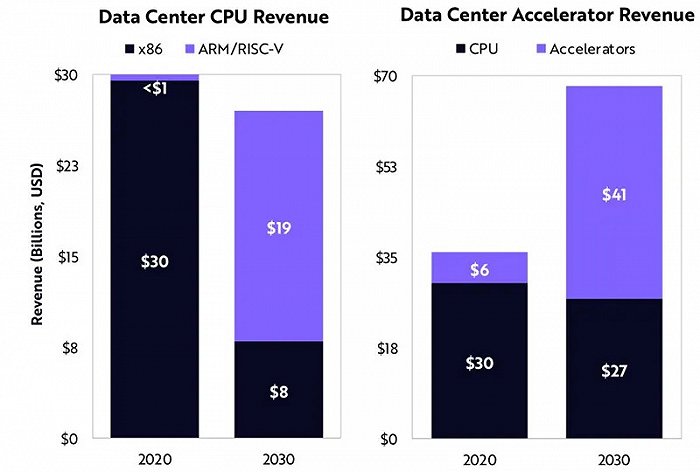 ▲数据中心CPU和加速器营收对比