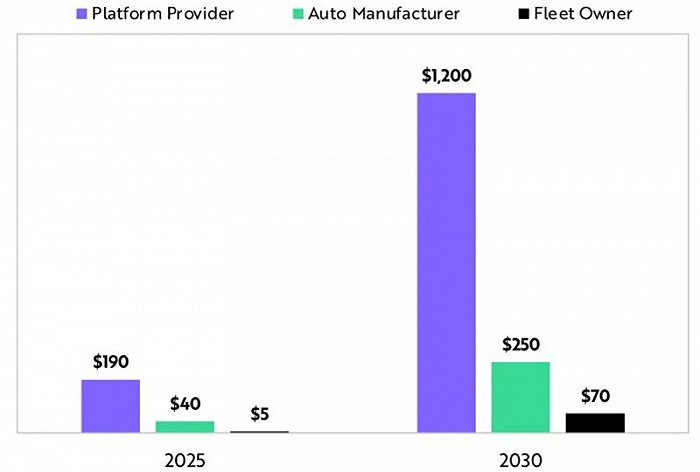▲整个自主价值链的估计营业利润