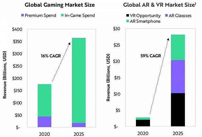 ▲世界游戏市场、AR和VR市场规模