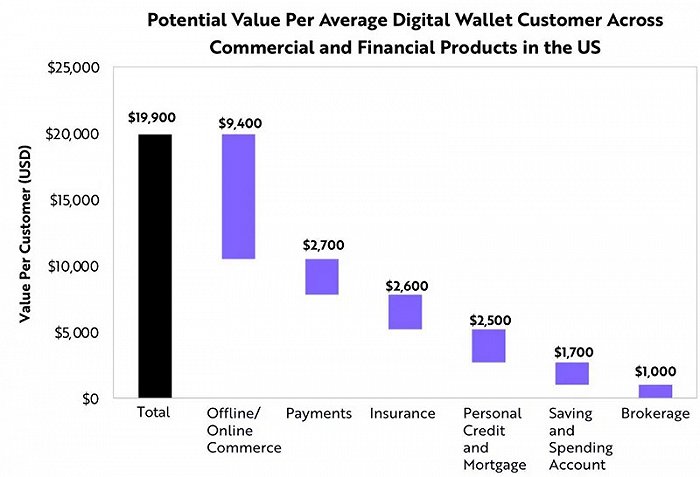 ▲美国商业和金融产品中数字钱包客户的平均潜在价值