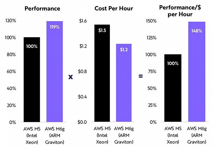 ▲搭载英特尔处理器和ARM处理器的AWS对比