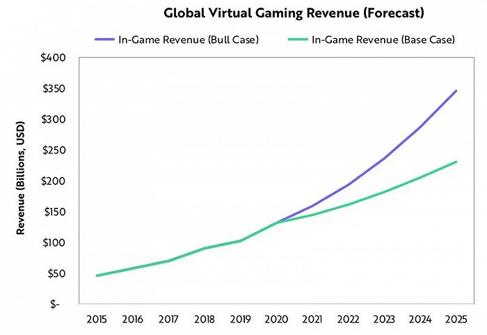▲全球虚拟游戏收益预测