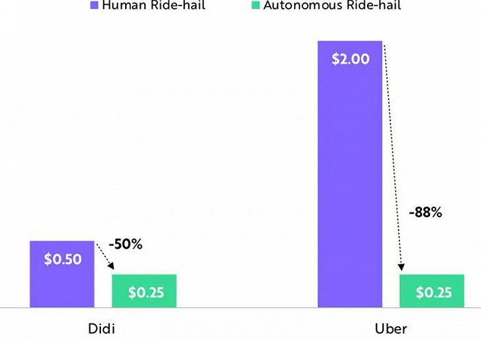 ▲人工叫车vs自动叫车在中国和美国的每英里平均价格