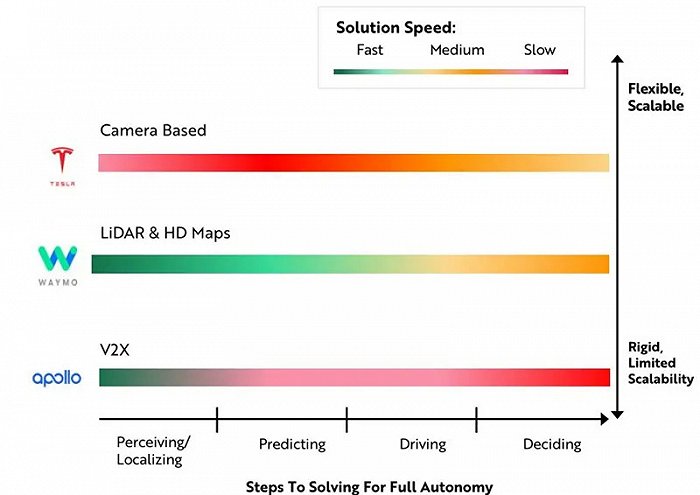 ▲三种自动驾驶策略对比
