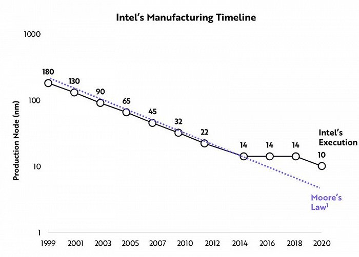 ▲Intel制程时间线