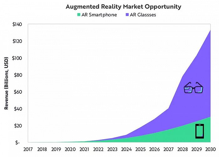 ▲AR市场机遇