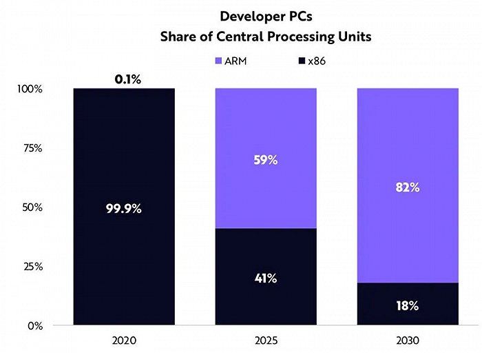 ▲开发人员个人电脑处理器变化
