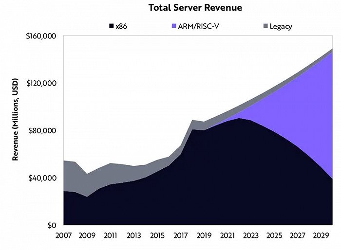 ▲服务器总收入