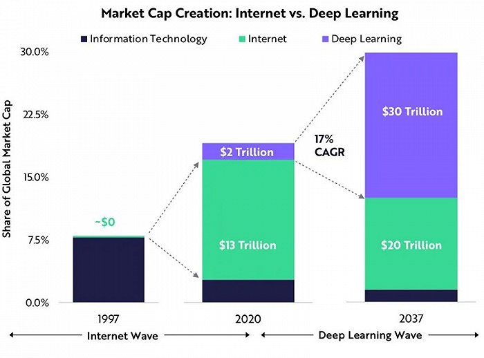 ▲深度学习和互联网创造价值对比
