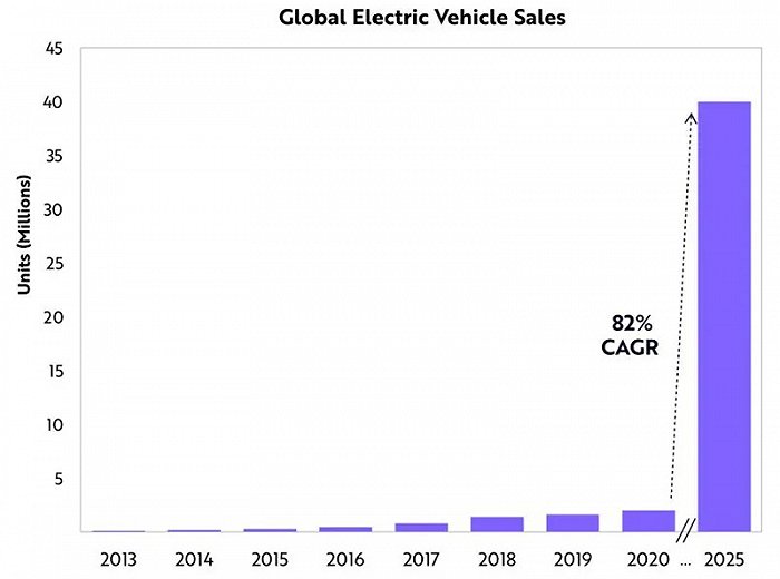 ▲全球电动汽车销量