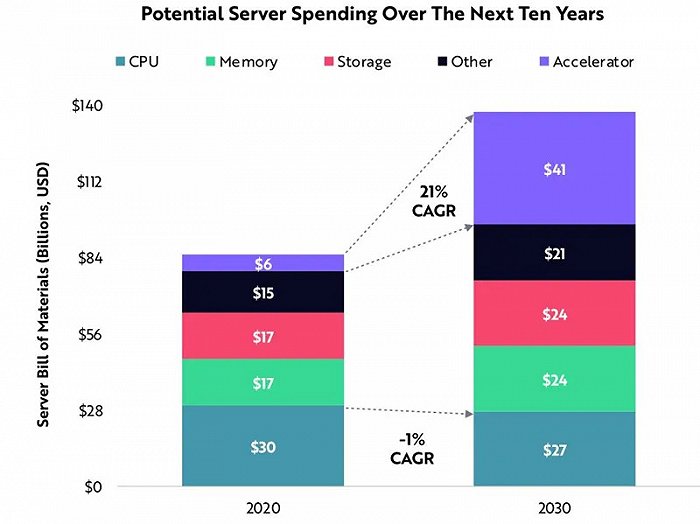 ▲未来十年潜在的服务器开销