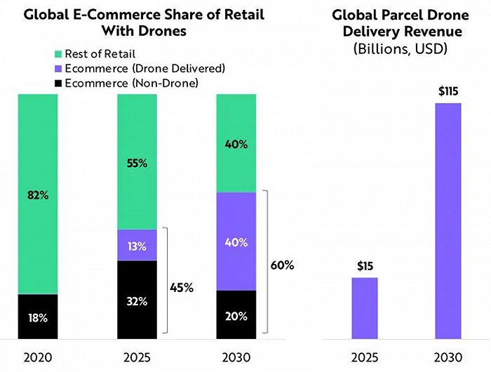 ▲无人机在全球电子商务零售中的份额