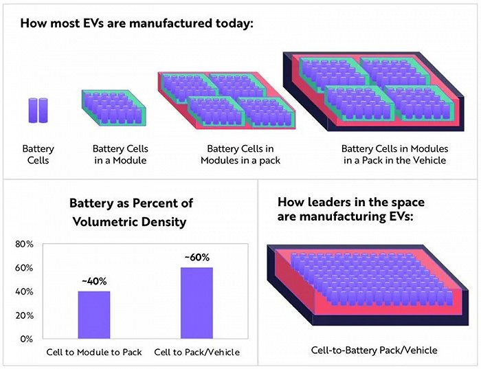 ▲电动汽车电池