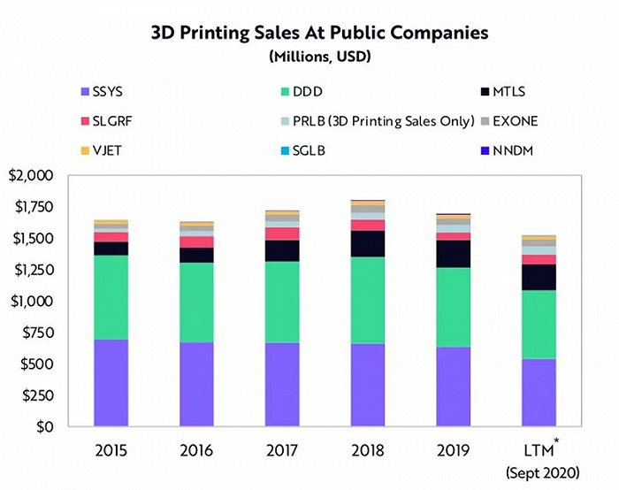 ▲3D打印在上市公司的销售量