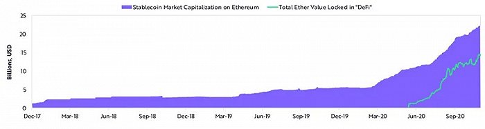 ▲在以太坊网络上进行金融实验