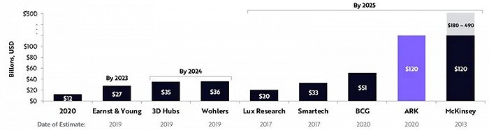 ▲2020年至2025年3D打印市场的全球预测