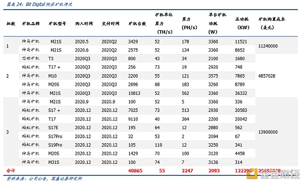 研报:一文解析全球比特币挖矿股全景