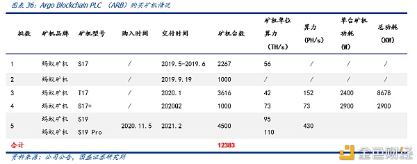 研报:一文解析全球比特币挖矿股全景