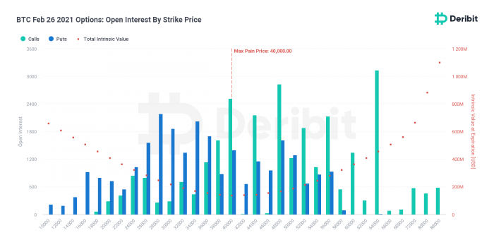 价值25亿美元的期权即将到期 比特币将走向何方？