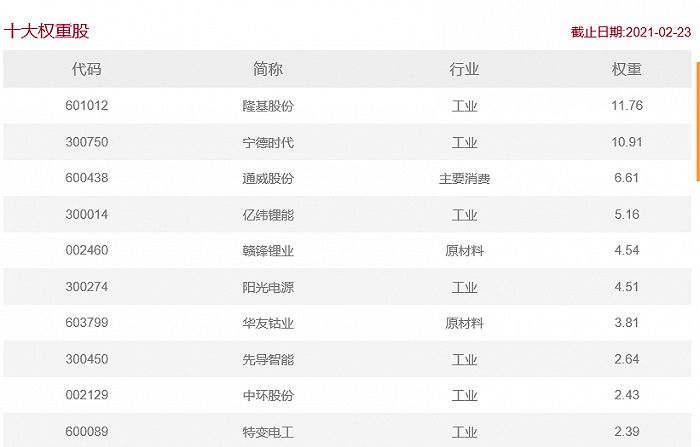 图：中证新能源ETF十大权重股明细 来源：中证指数官网