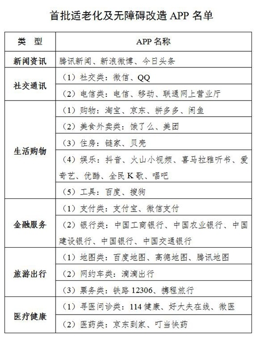 首批改造APP名单。图片来源:工信部官网截图