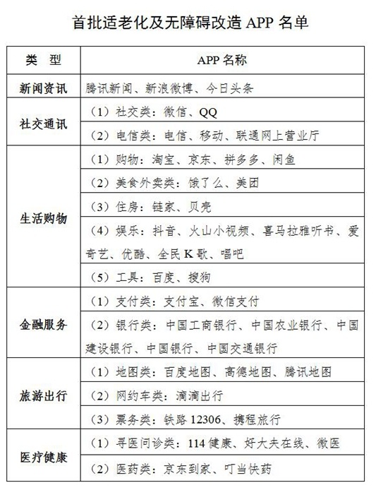 首批改造APP名单。图片来源：工信部官网截图