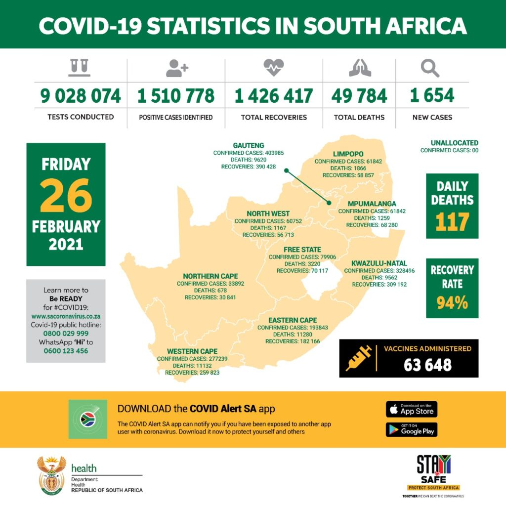 南非新增新冠肺炎确诊病例1654例 累计确诊1510778例