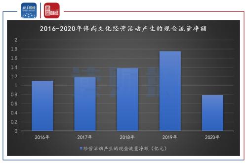 图5：2016-2020年锋尚文化经营活动产生的现金流量净额