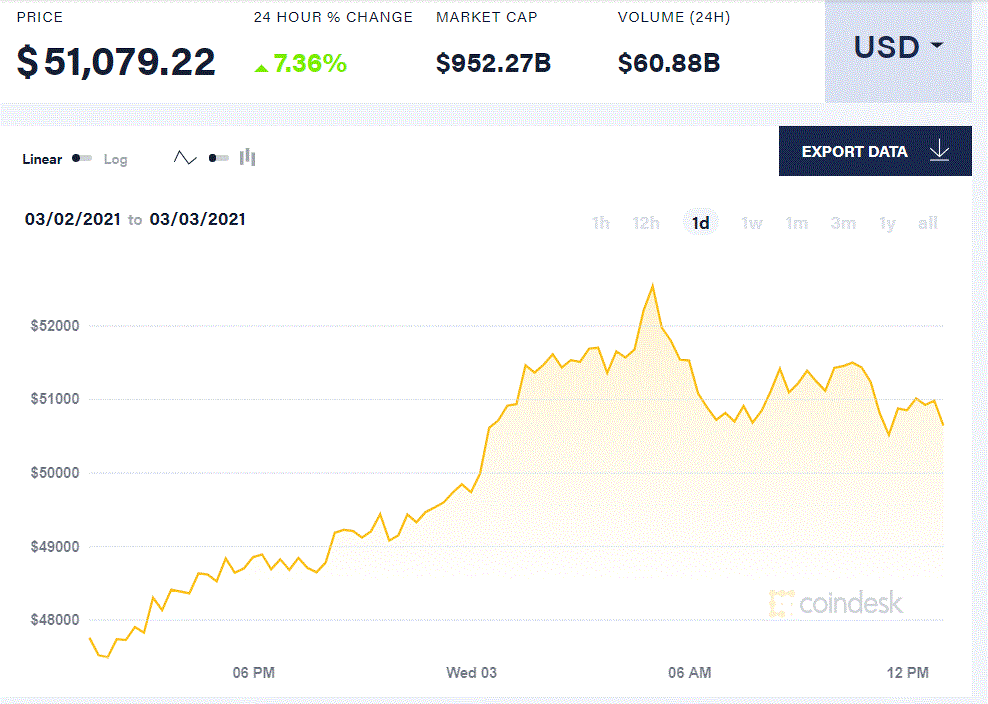 （来源：Coindesk）