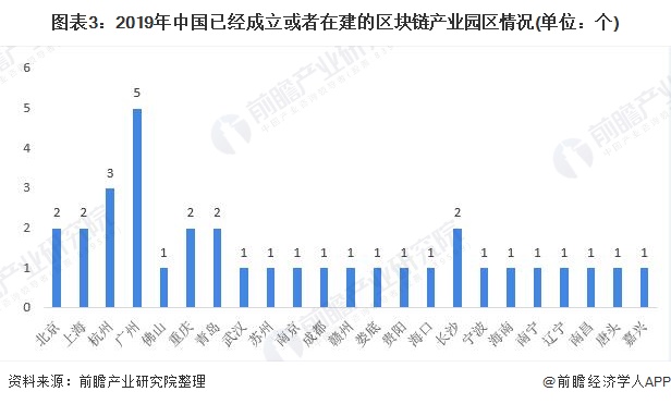 图表3：2019年中国已经成立或者在建的区块链产业园区情况(单位：个)